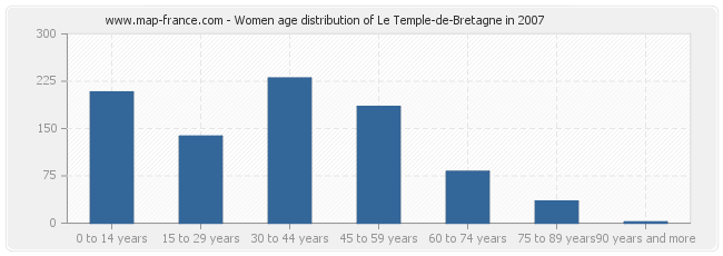 Women age distribution of Le Temple-de-Bretagne in 2007